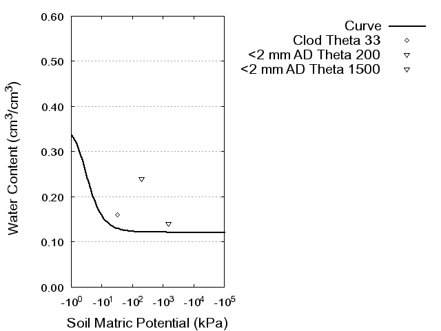 Soil Water Retention Curve