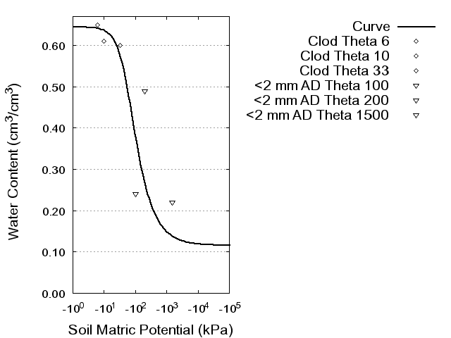 Soil Water Retention Curve