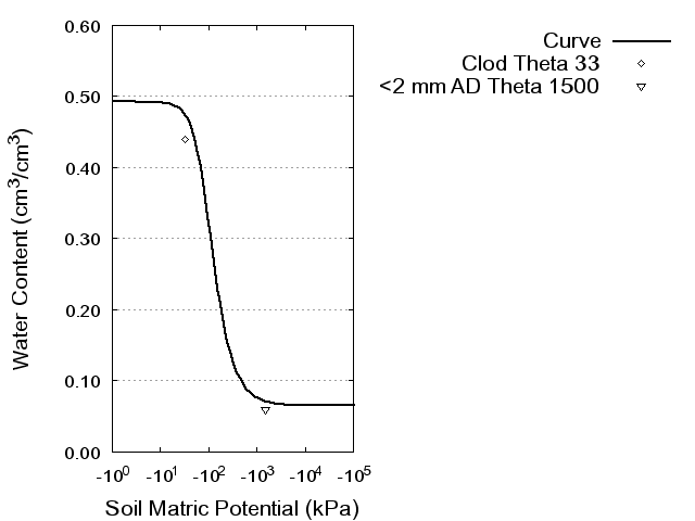 Soil Water Retention Curve