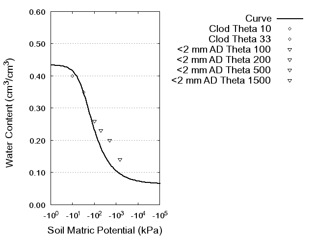 Soil Water Retention Curve