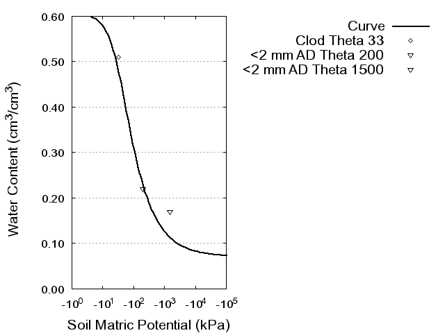 Soil Water Retention Curve