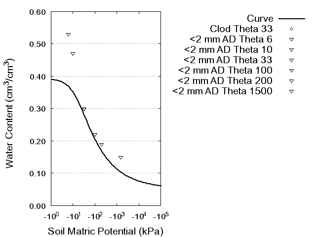 Soil Water Retention Curve