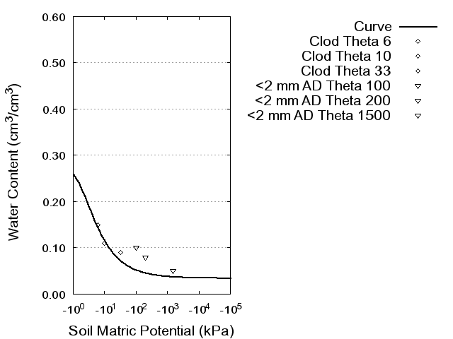 Soil Water Retention Curve