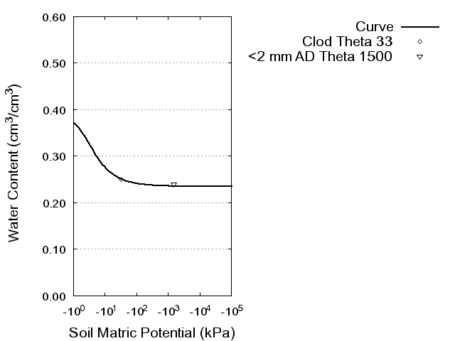 Soil Water Retention Curve