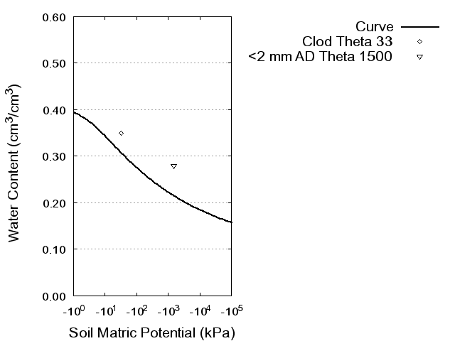 Soil Water Retention Curve