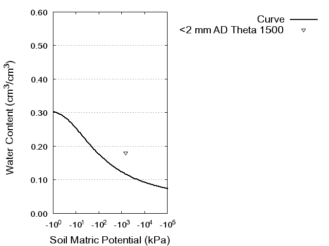 Soil Water Retention Curve