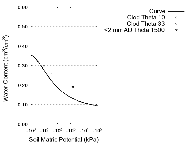 Soil Water Retention Curve