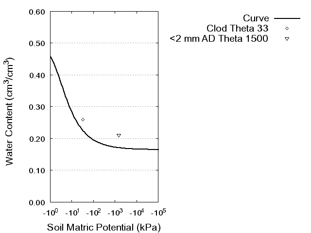 Soil Water Retention Curve