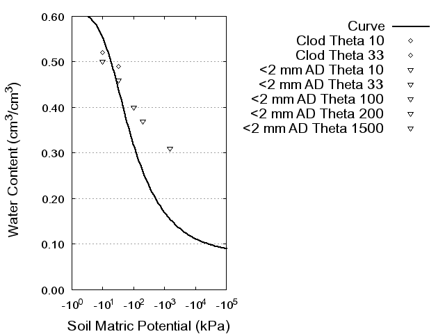 Soil Water Retention Curve