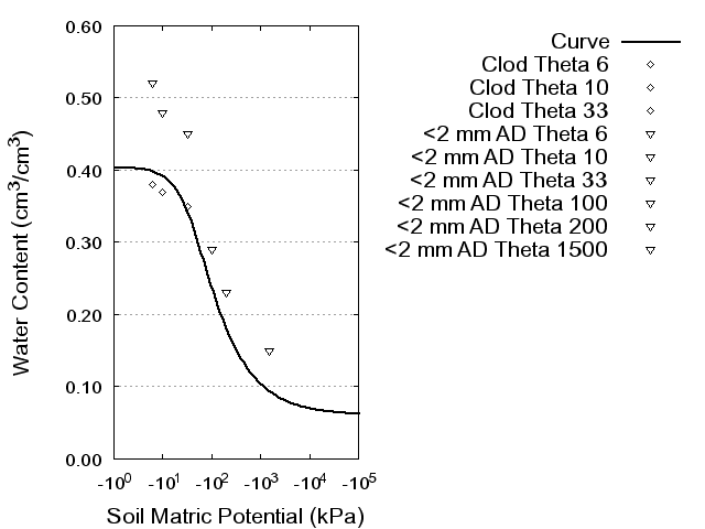 Soil Water Retention Curve