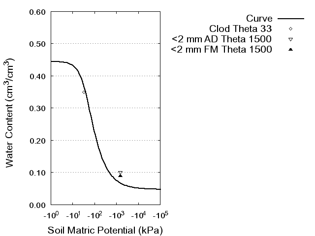 Soil Water Retention Curve