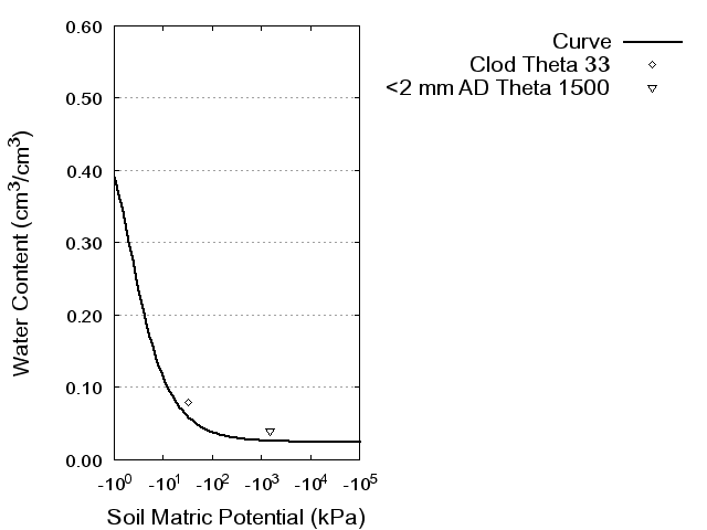 Soil Water Retention Curve