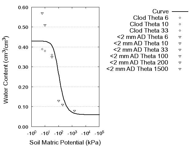 Soil Water Retention Curve