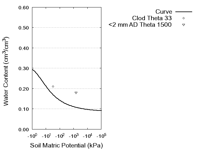 Soil Water Retention Curve