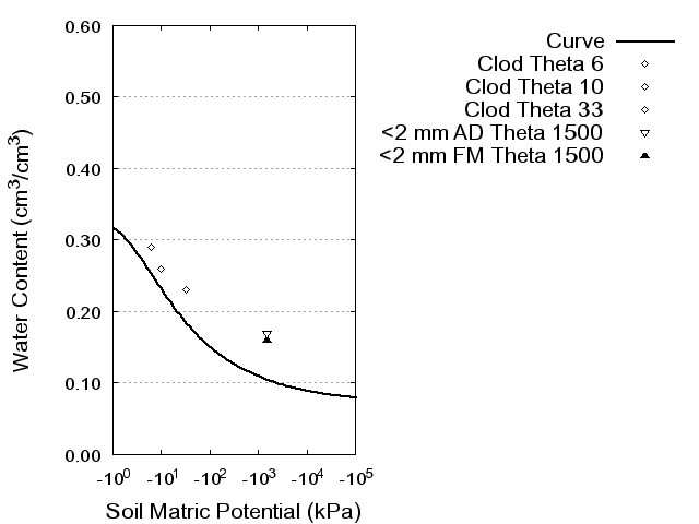 Soil Water Retention Curve