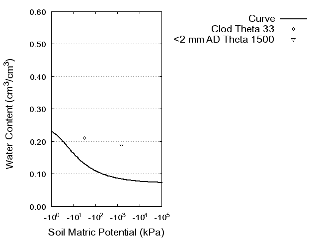 Soil Water Retention Curve