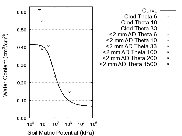 Soil Water Retention Curve