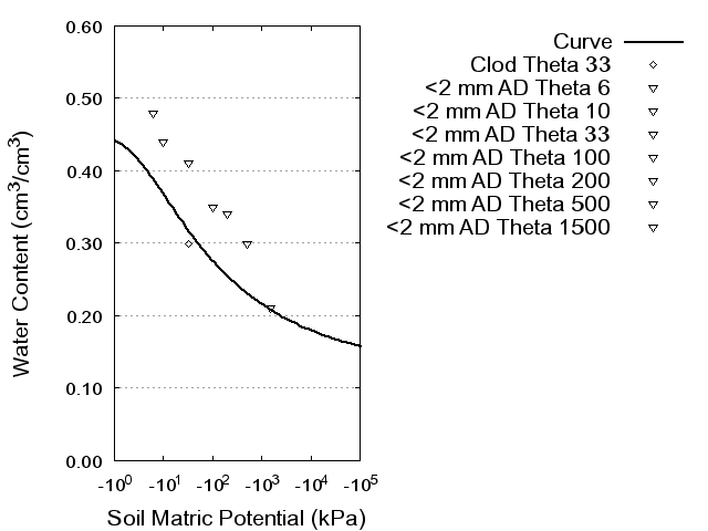 Soil Water Retention Curve