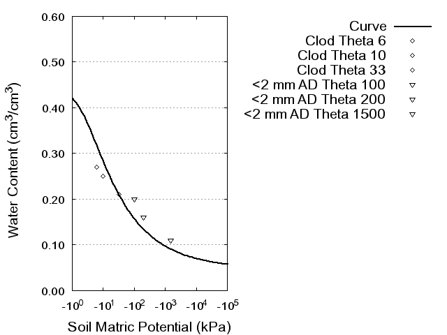 Soil Water Retention Curve