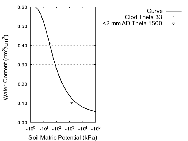 Soil Water Retention Curve