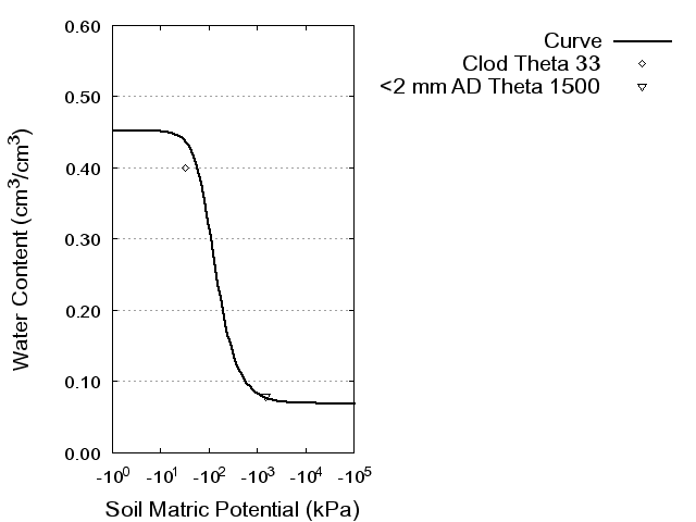 Soil Water Retention Curve