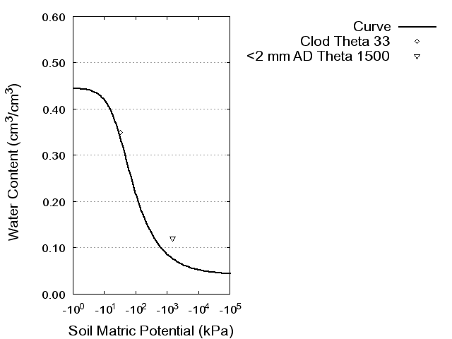 Soil Water Retention Curve