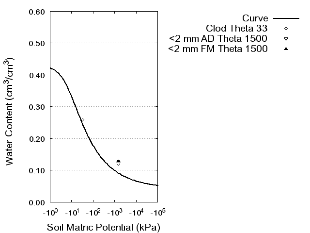 Soil Water Retention Curve