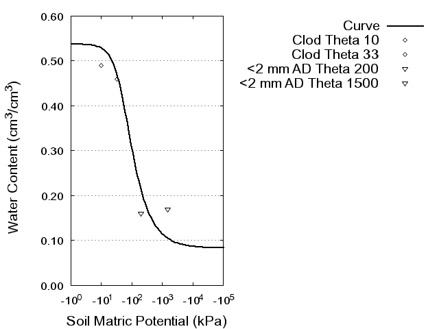 Soil Water Retention Curve