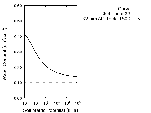 Soil Water Retention Curve