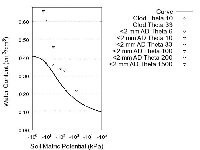 Soil Water Retention Curve