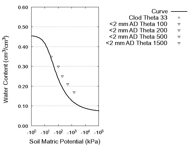 Soil Water Retention Curve