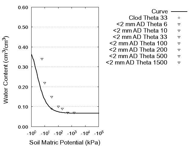 Soil Water Retention Curve