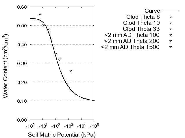 Soil Water Retention Curve