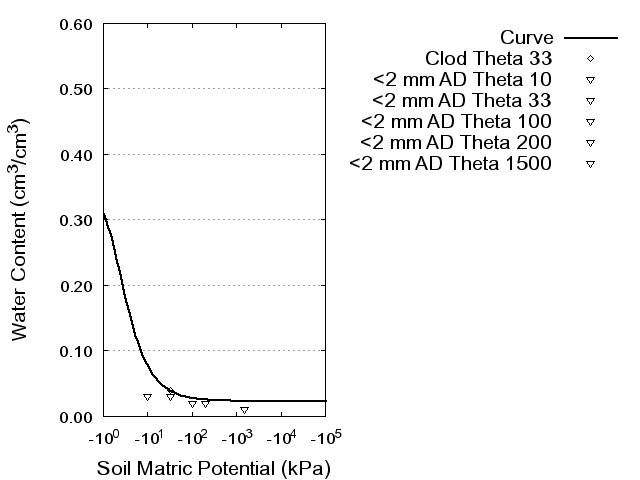 Soil Water Retention Curve