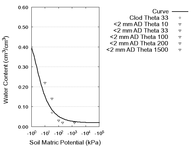 Soil Water Retention Curve