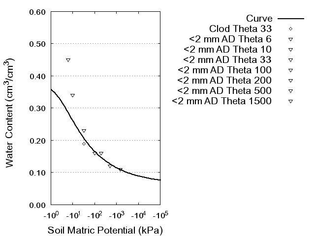 Soil Water Retention Curve