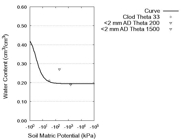 Soil Water Retention Curve