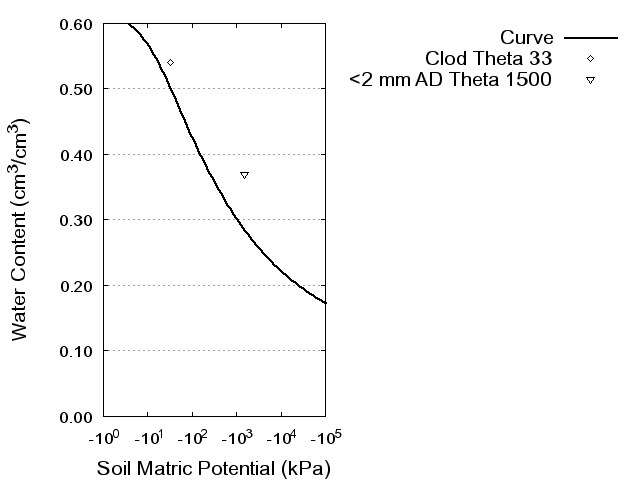 Soil Water Retention Curve