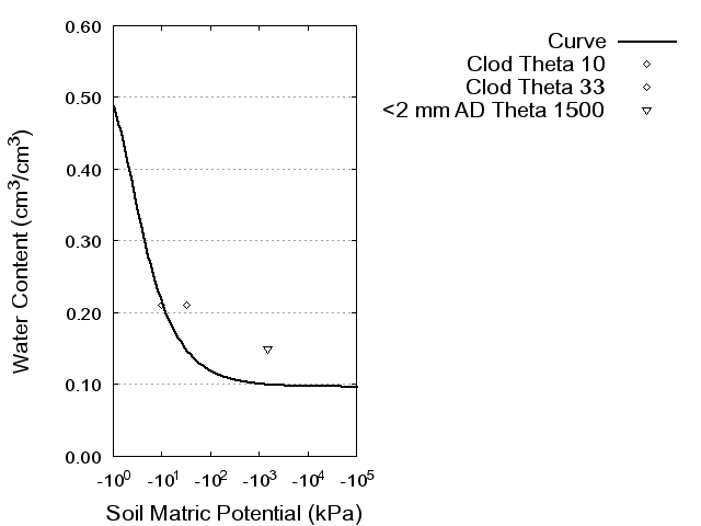 Soil Water Retention Curve