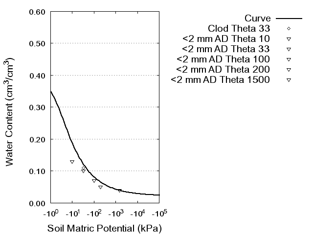 Soil Water Retention Curve