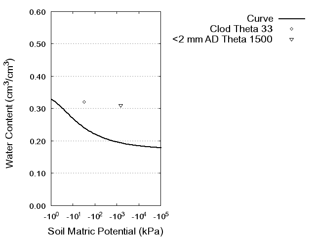 Soil Water Retention Curve