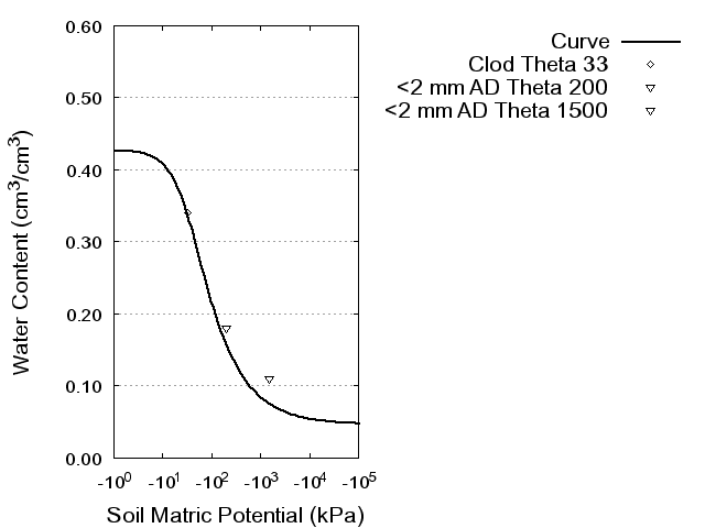 Soil Water Retention Curve