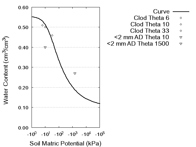 Soil Water Retention Curve