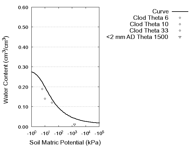 Soil Water Retention Curve