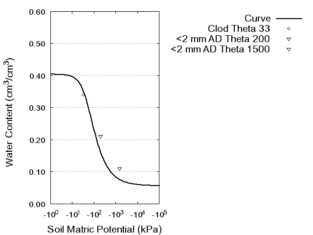 Soil Water Retention Curve