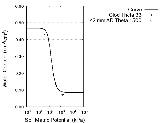 Soil Water Retention Curve