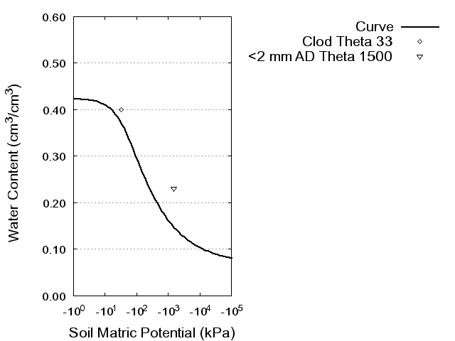 Soil Water Retention Curve