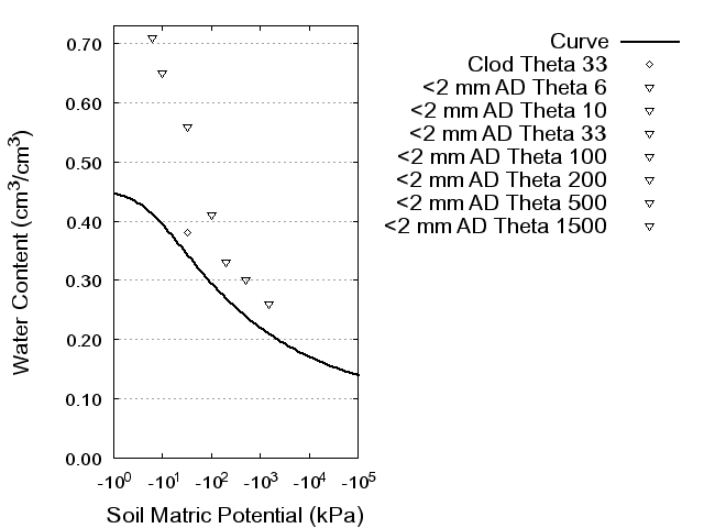 Soil Water Retention Curve