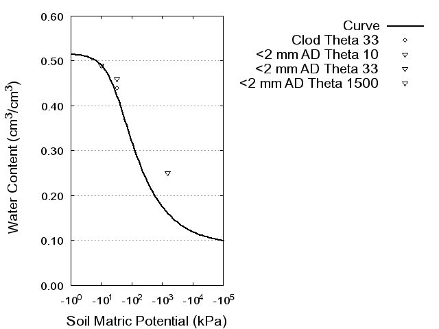 Soil Water Retention Curve