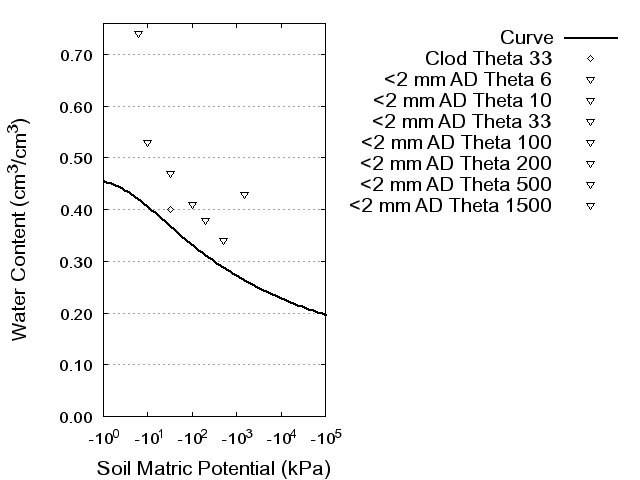 Soil Water Retention Curve